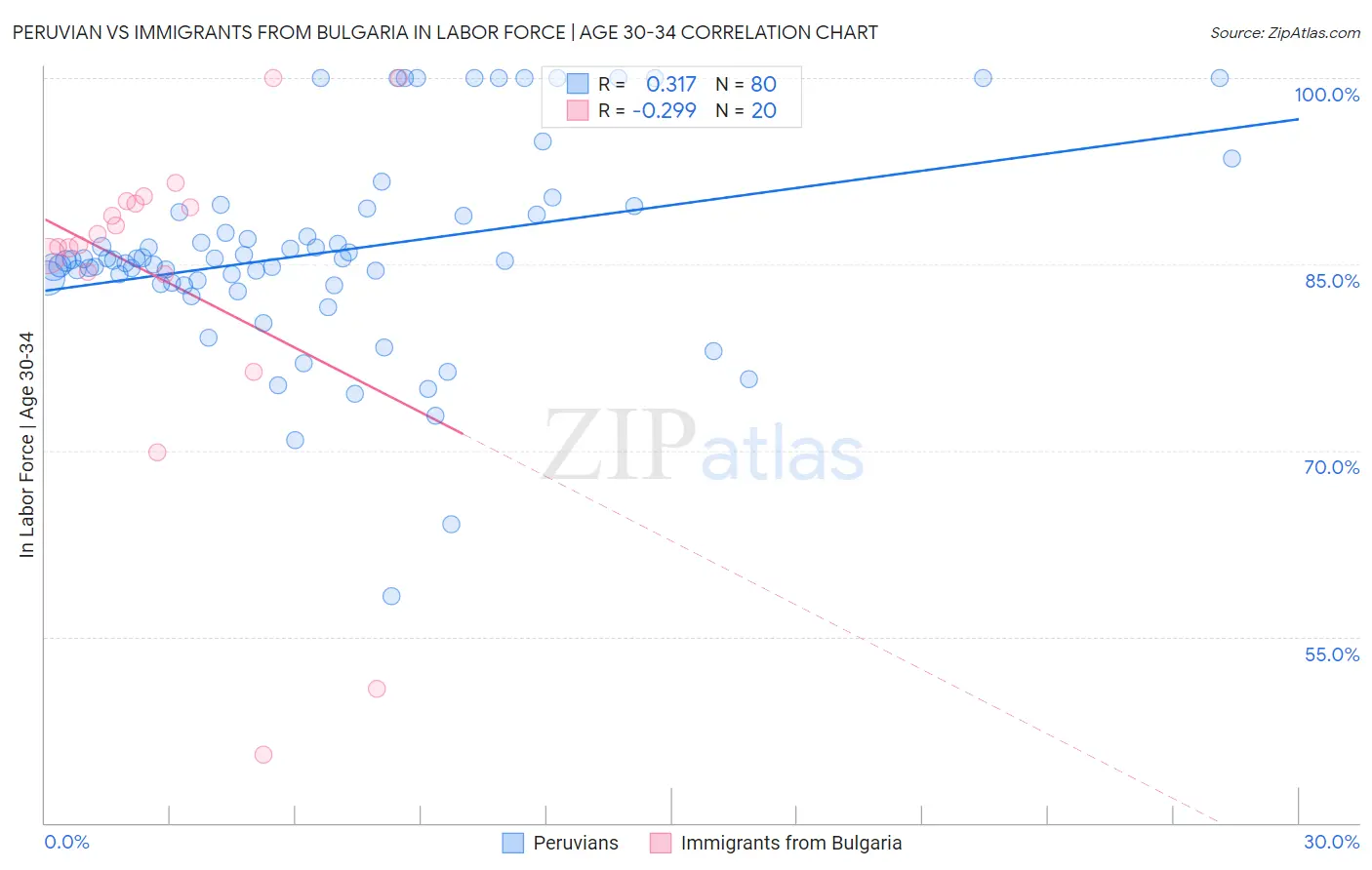 Peruvian vs Immigrants from Bulgaria In Labor Force | Age 30-34