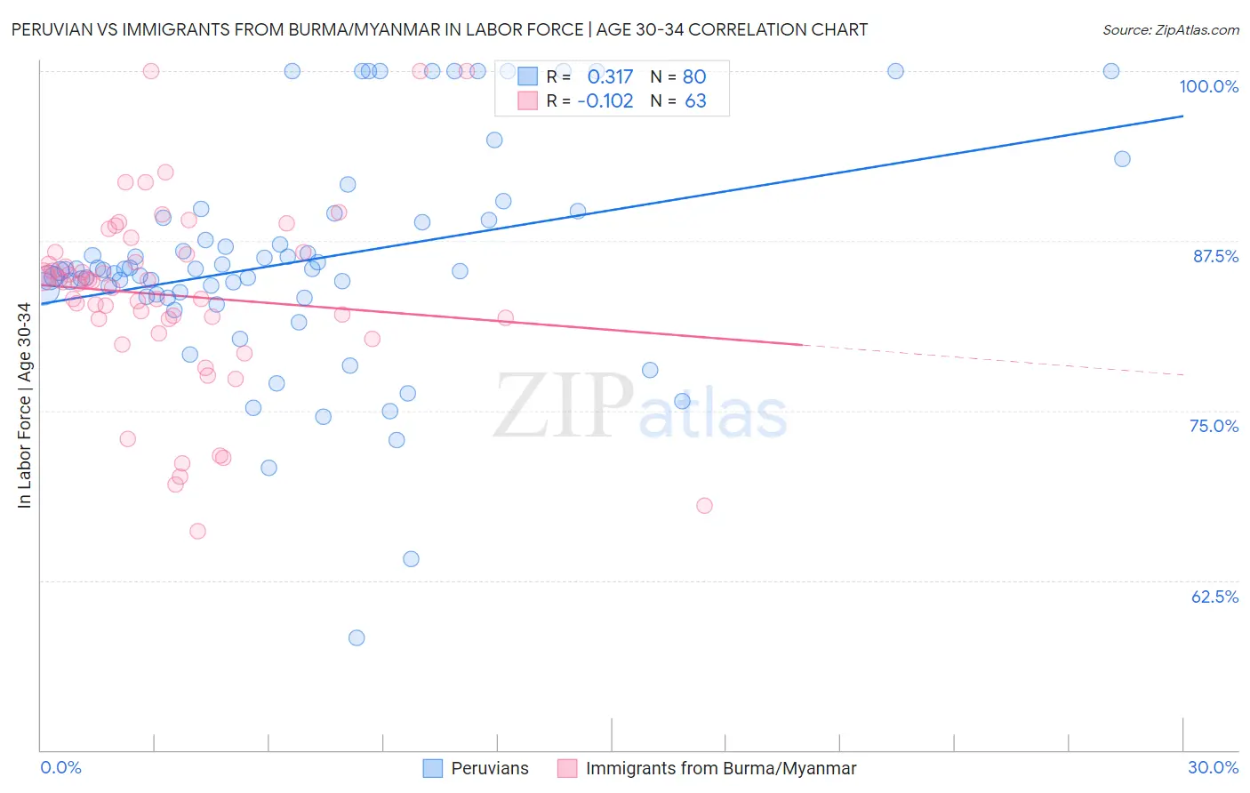 Peruvian vs Immigrants from Burma/Myanmar In Labor Force | Age 30-34