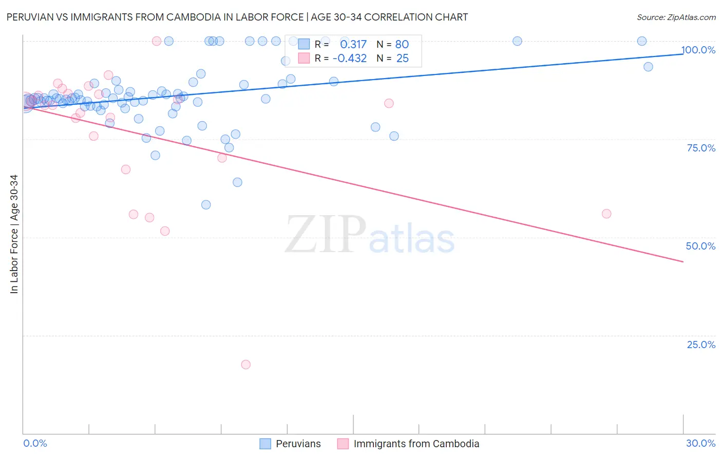 Peruvian vs Immigrants from Cambodia In Labor Force | Age 30-34