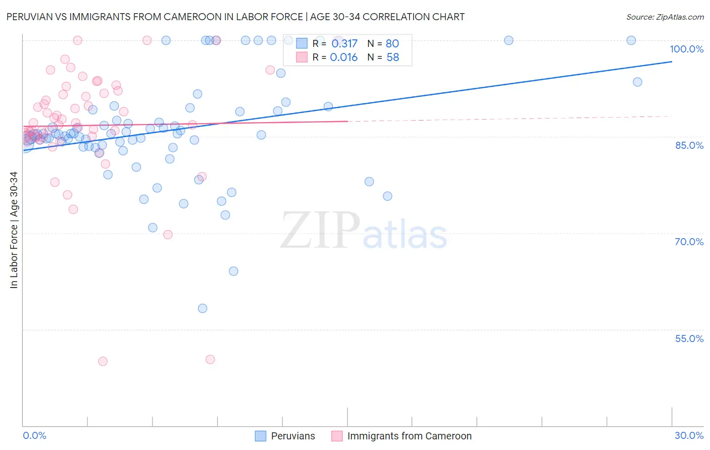 Peruvian vs Immigrants from Cameroon In Labor Force | Age 30-34