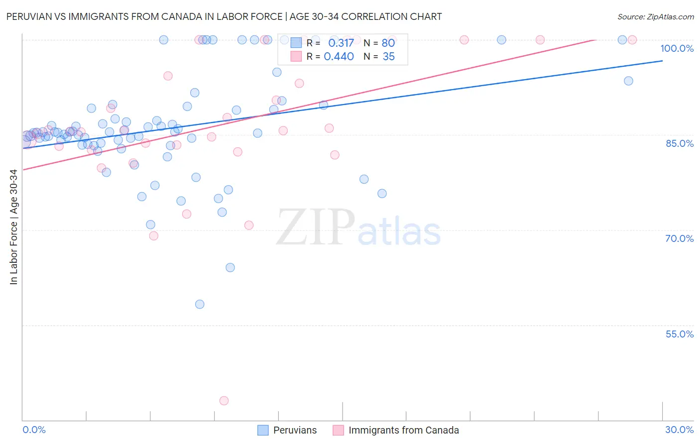 Peruvian vs Immigrants from Canada In Labor Force | Age 30-34