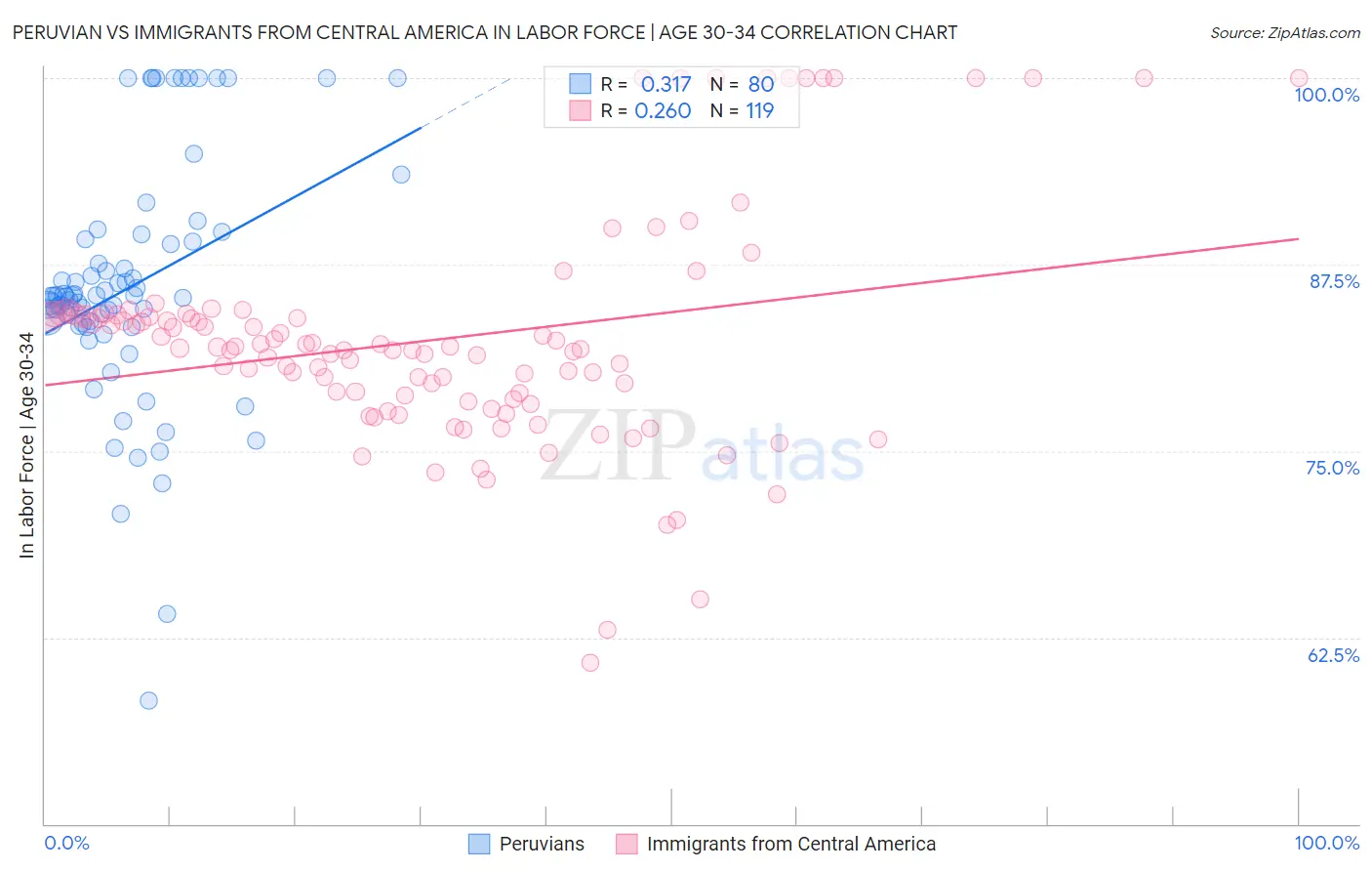 Peruvian vs Immigrants from Central America In Labor Force | Age 30-34