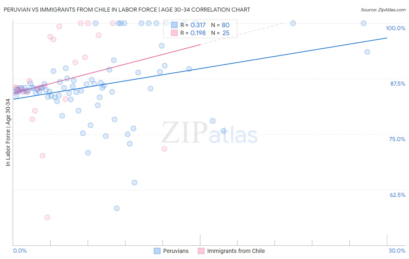 Peruvian vs Immigrants from Chile In Labor Force | Age 30-34