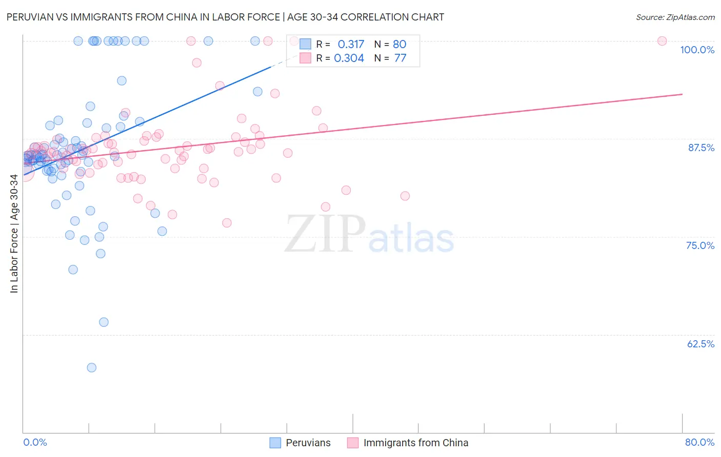 Peruvian vs Immigrants from China In Labor Force | Age 30-34