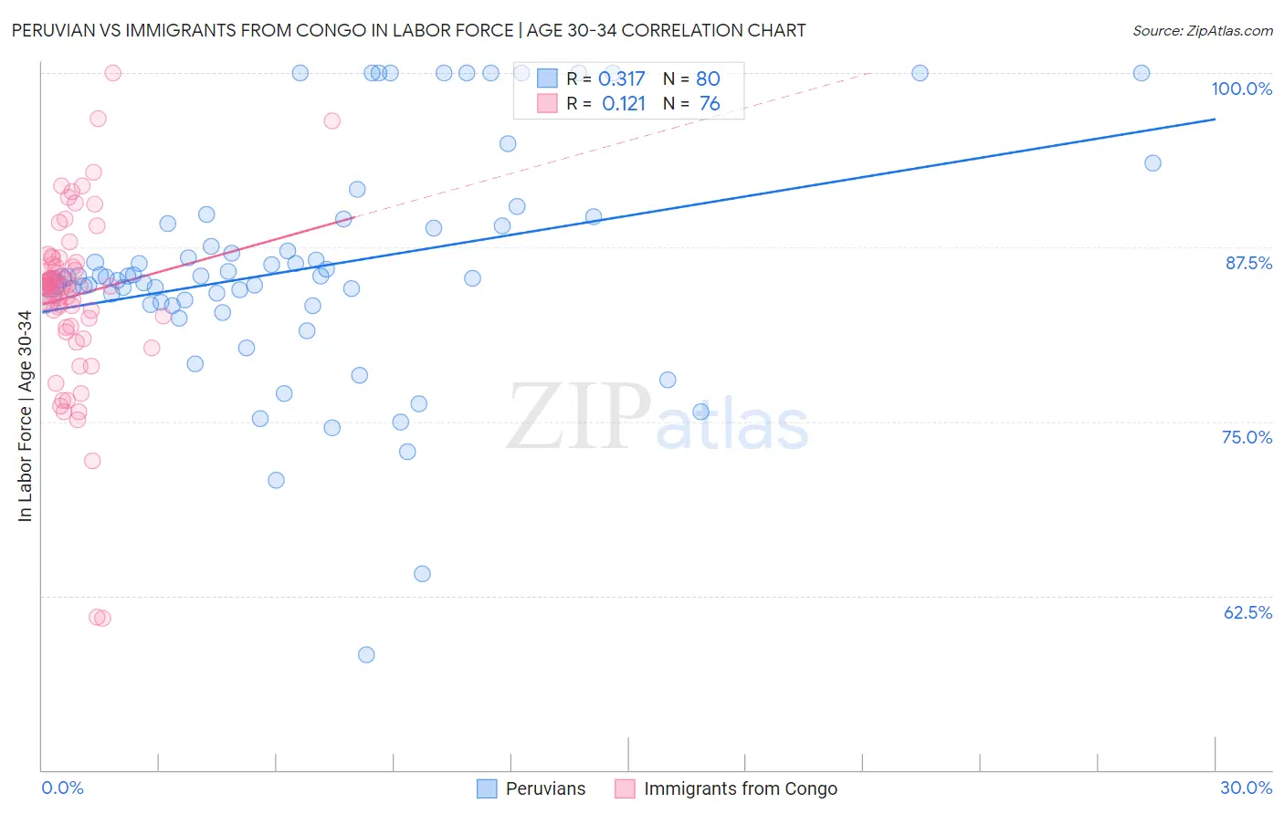 Peruvian vs Immigrants from Congo In Labor Force | Age 30-34