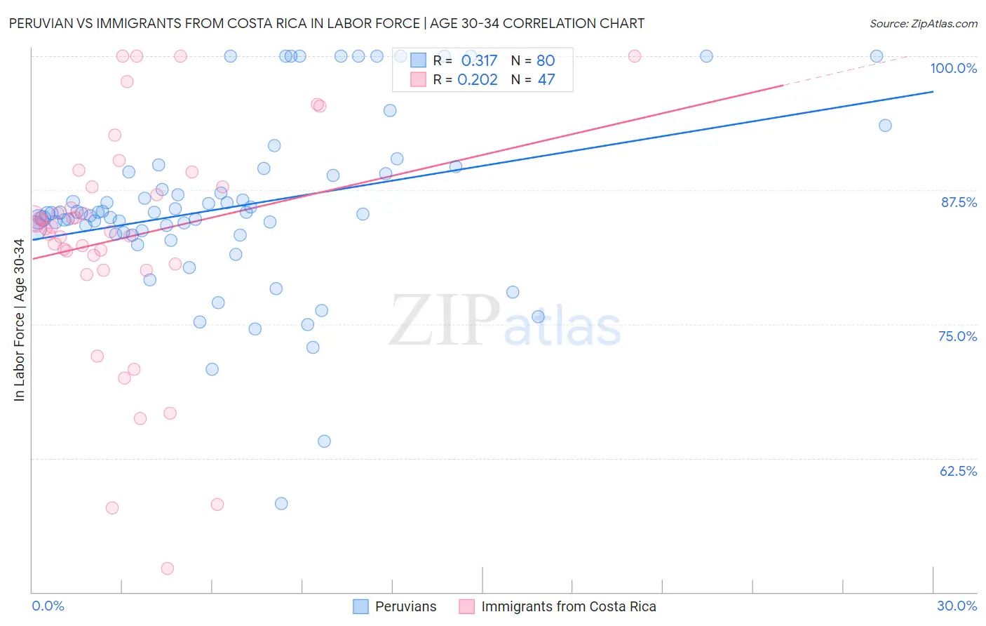 Peruvian vs Immigrants from Costa Rica In Labor Force | Age 30-34