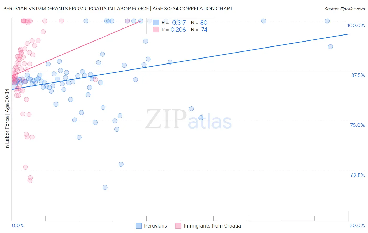 Peruvian vs Immigrants from Croatia In Labor Force | Age 30-34