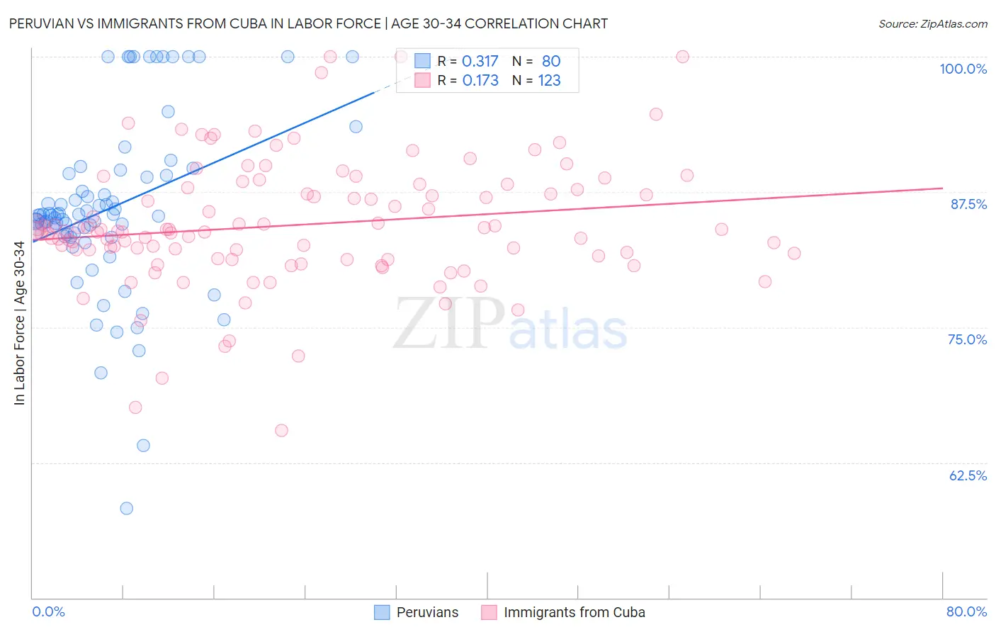 Peruvian vs Immigrants from Cuba In Labor Force | Age 30-34