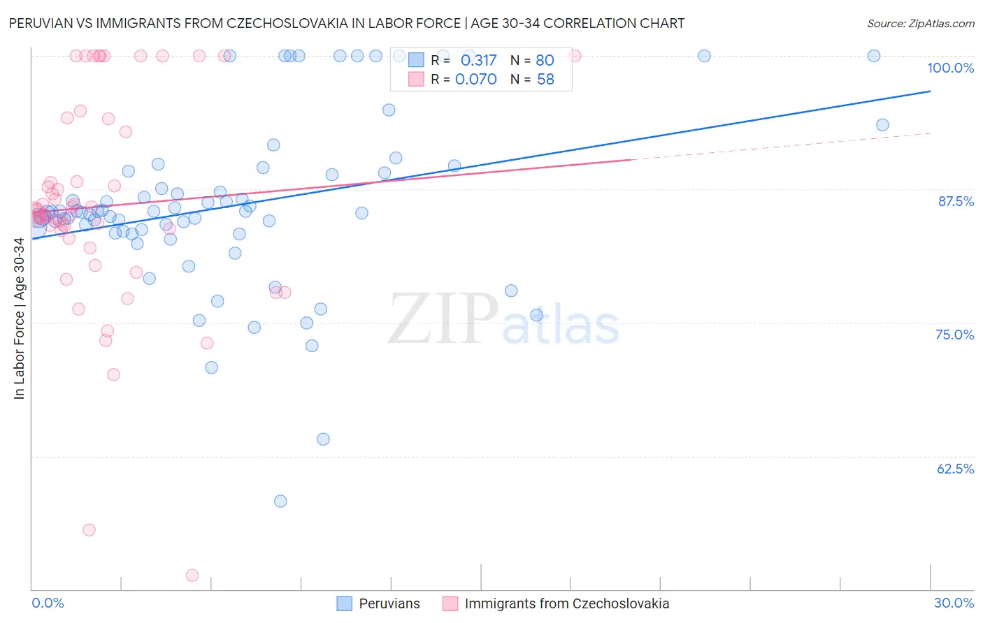 Peruvian vs Immigrants from Czechoslovakia In Labor Force | Age 30-34