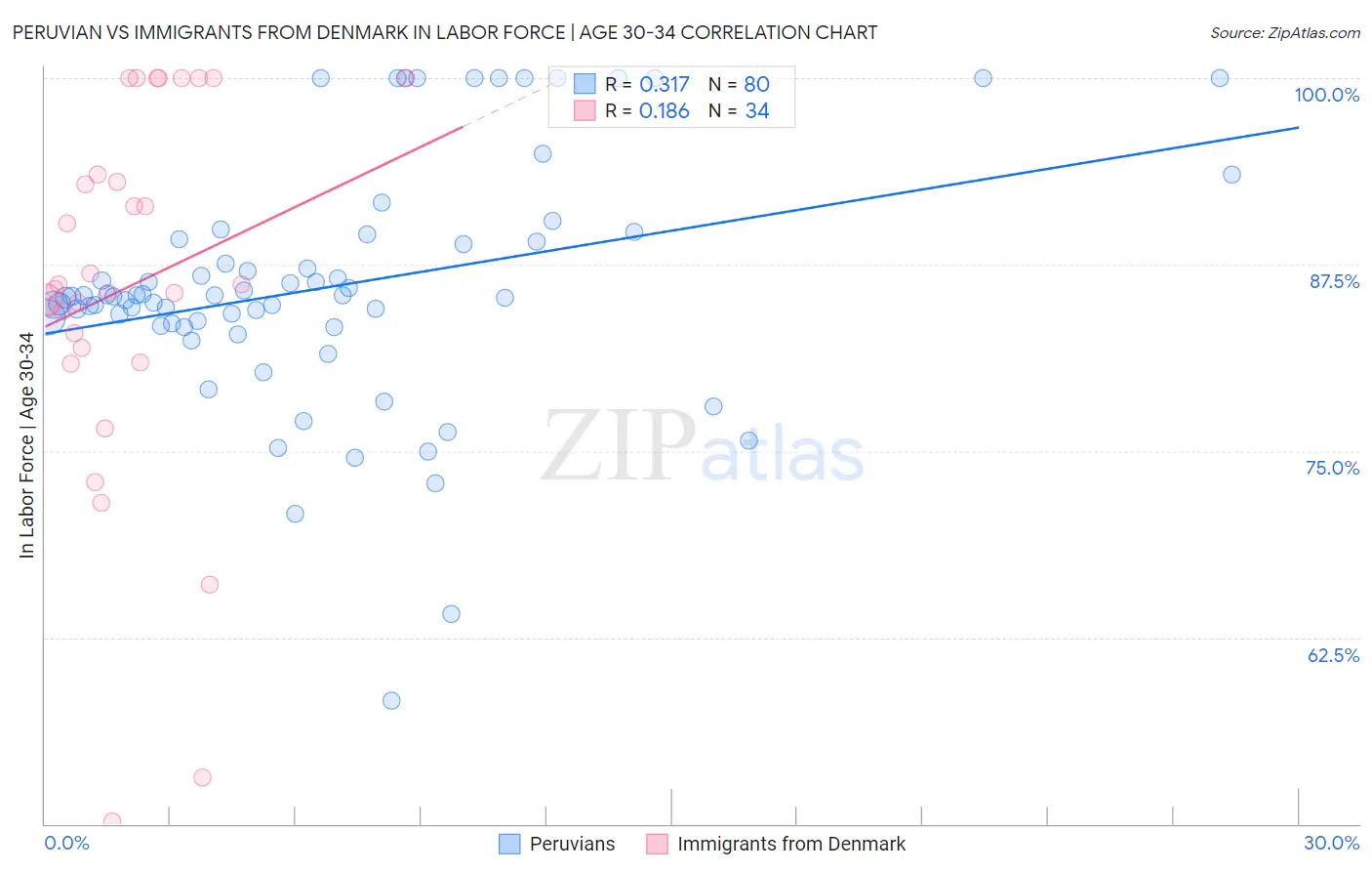 Peruvian vs Immigrants from Denmark In Labor Force | Age 30-34