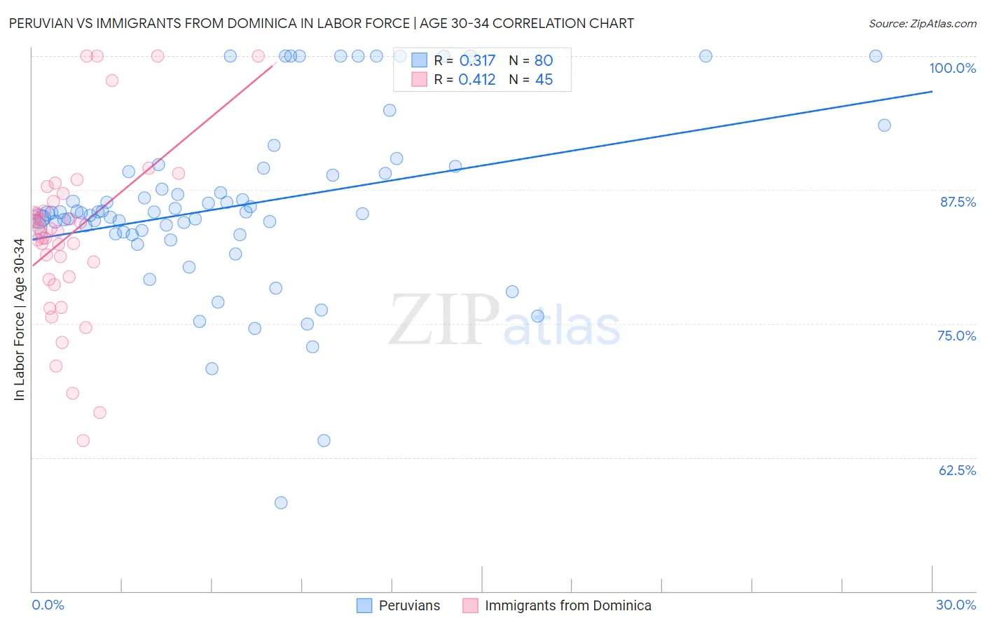 Peruvian vs Immigrants from Dominica In Labor Force | Age 30-34