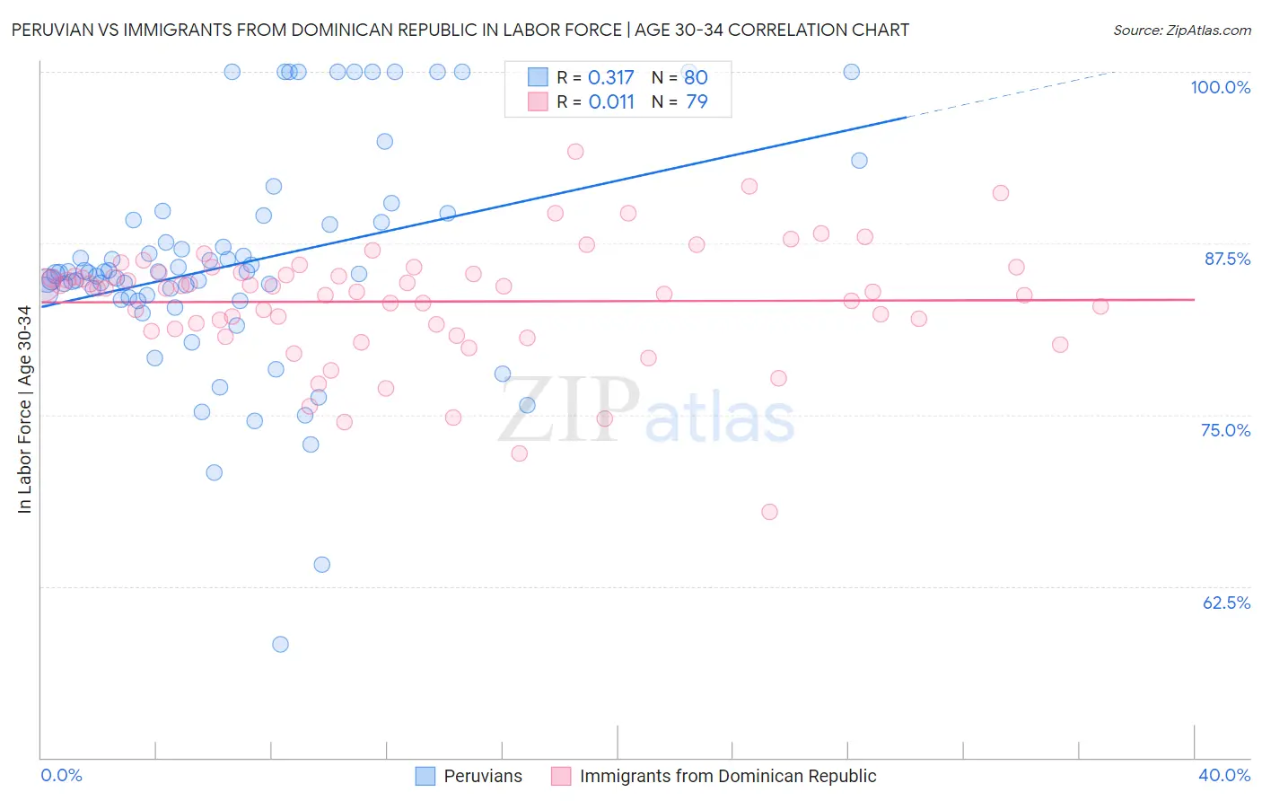 Peruvian vs Immigrants from Dominican Republic In Labor Force | Age 30-34