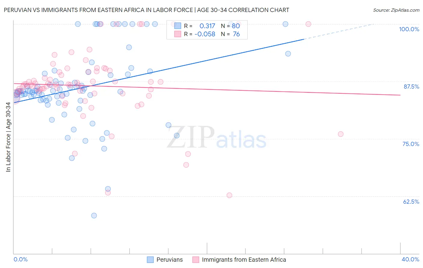 Peruvian vs Immigrants from Eastern Africa In Labor Force | Age 30-34