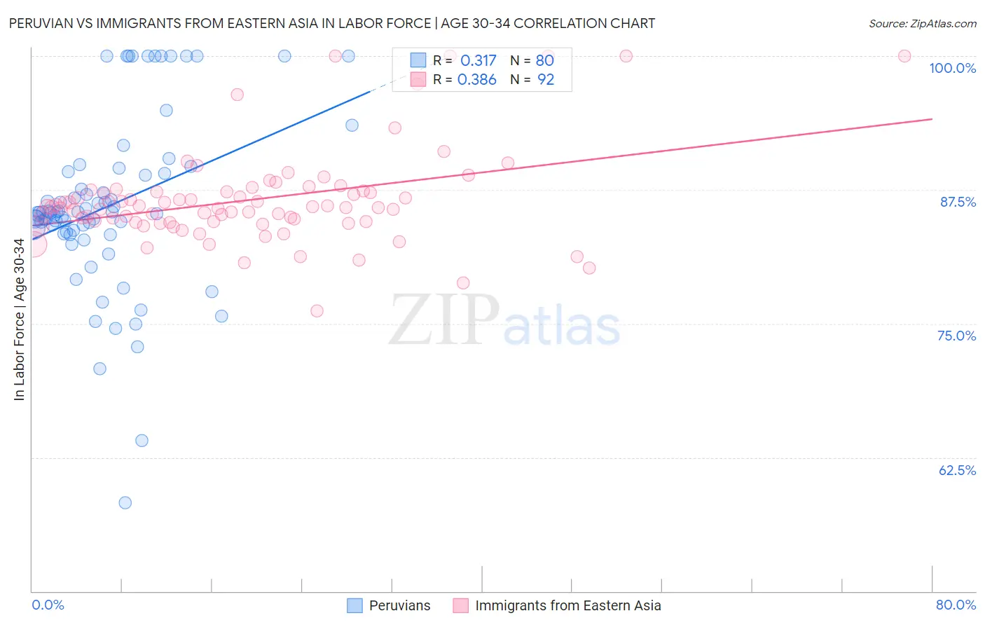 Peruvian vs Immigrants from Eastern Asia In Labor Force | Age 30-34