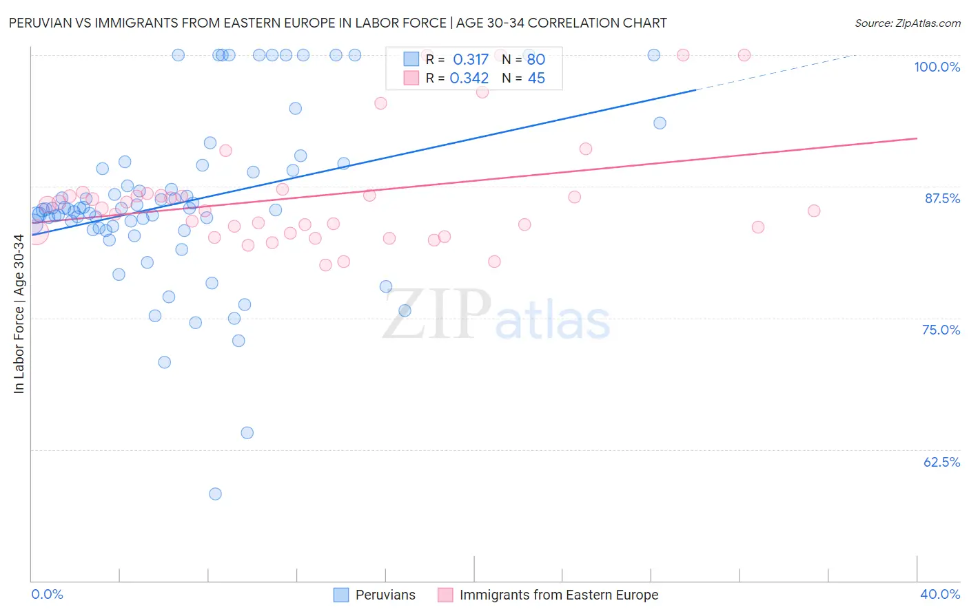 Peruvian vs Immigrants from Eastern Europe In Labor Force | Age 30-34