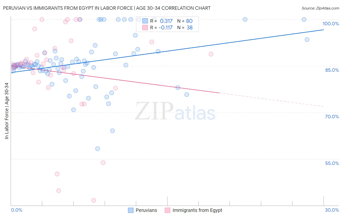 Peruvian vs Immigrants from Egypt In Labor Force | Age 30-34