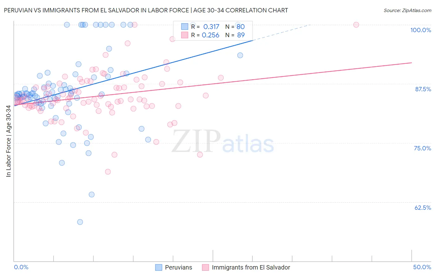 Peruvian vs Immigrants from El Salvador In Labor Force | Age 30-34