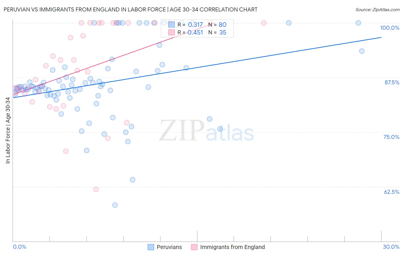 Peruvian vs Immigrants from England In Labor Force | Age 30-34