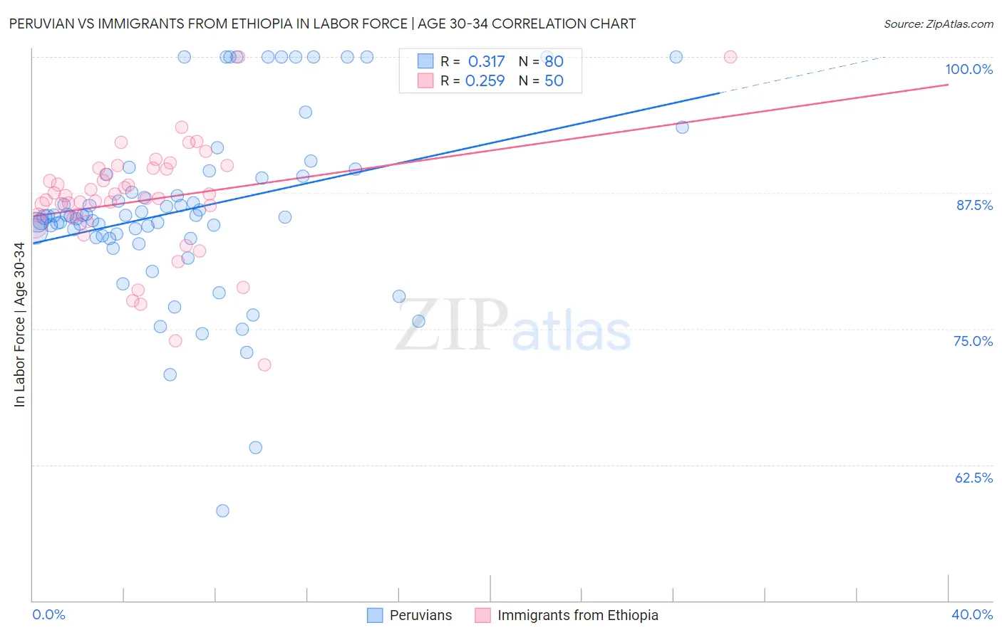 Peruvian vs Immigrants from Ethiopia In Labor Force | Age 30-34