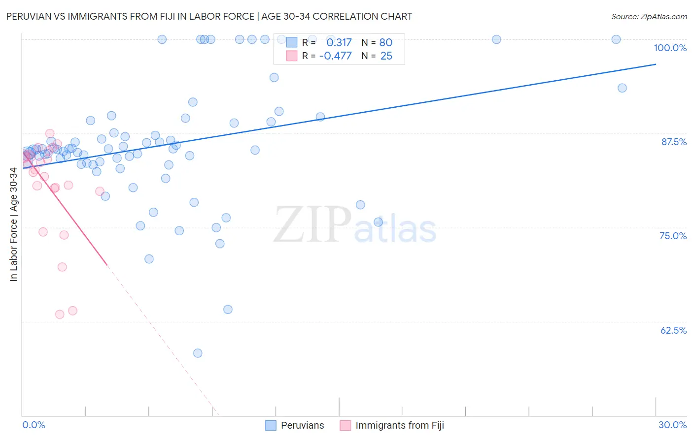 Peruvian vs Immigrants from Fiji In Labor Force | Age 30-34
