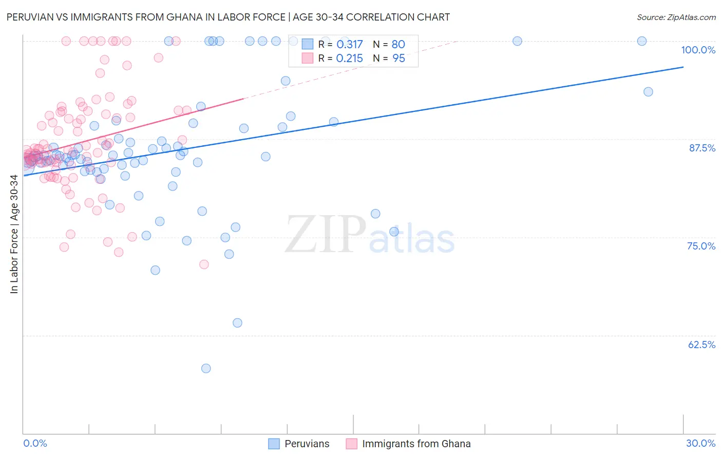Peruvian vs Immigrants from Ghana In Labor Force | Age 30-34