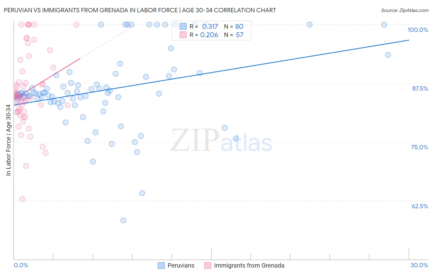 Peruvian vs Immigrants from Grenada In Labor Force | Age 30-34