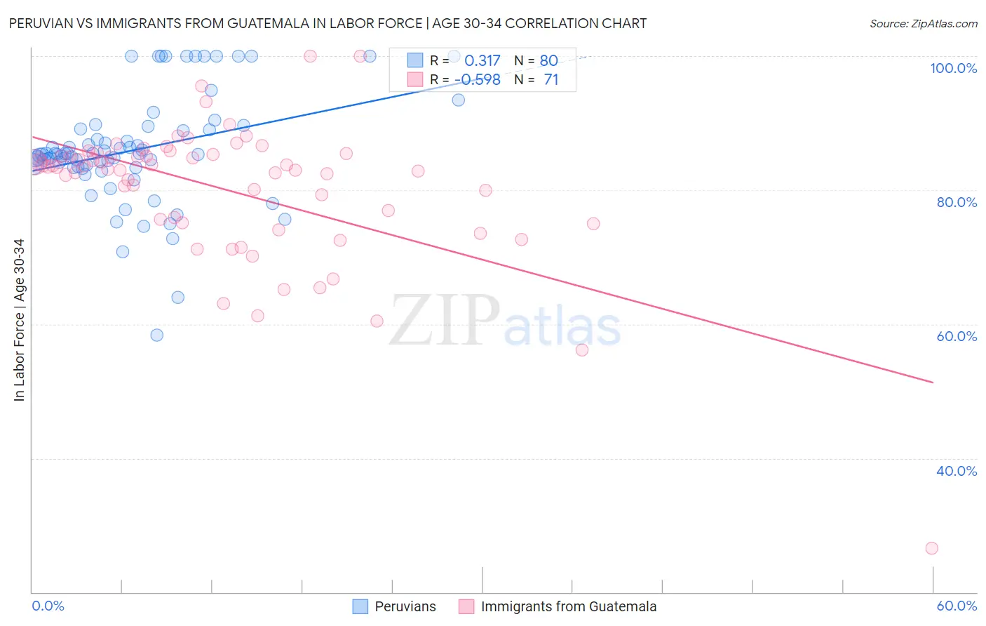 Peruvian vs Immigrants from Guatemala In Labor Force | Age 30-34