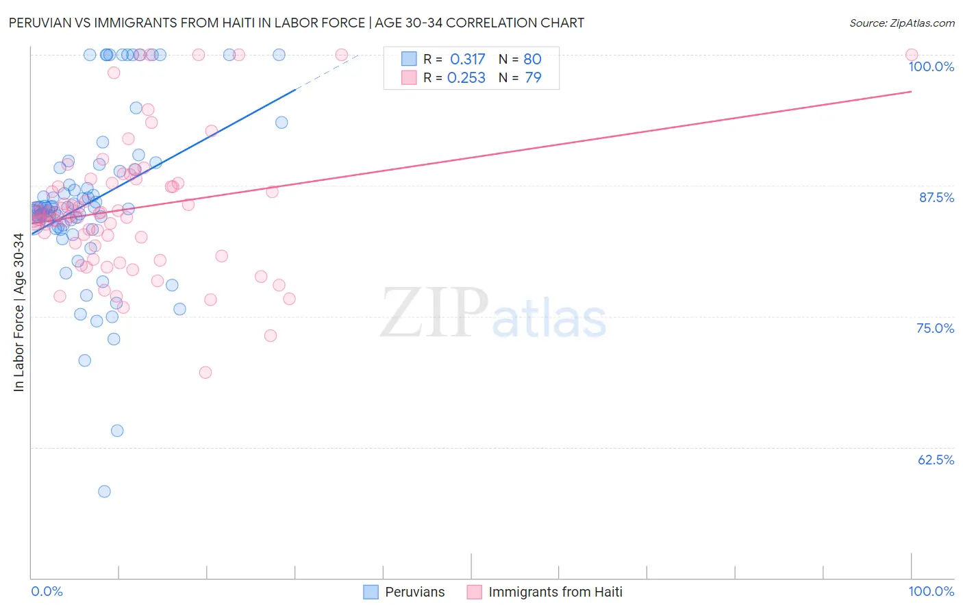 Peruvian vs Immigrants from Haiti In Labor Force | Age 30-34