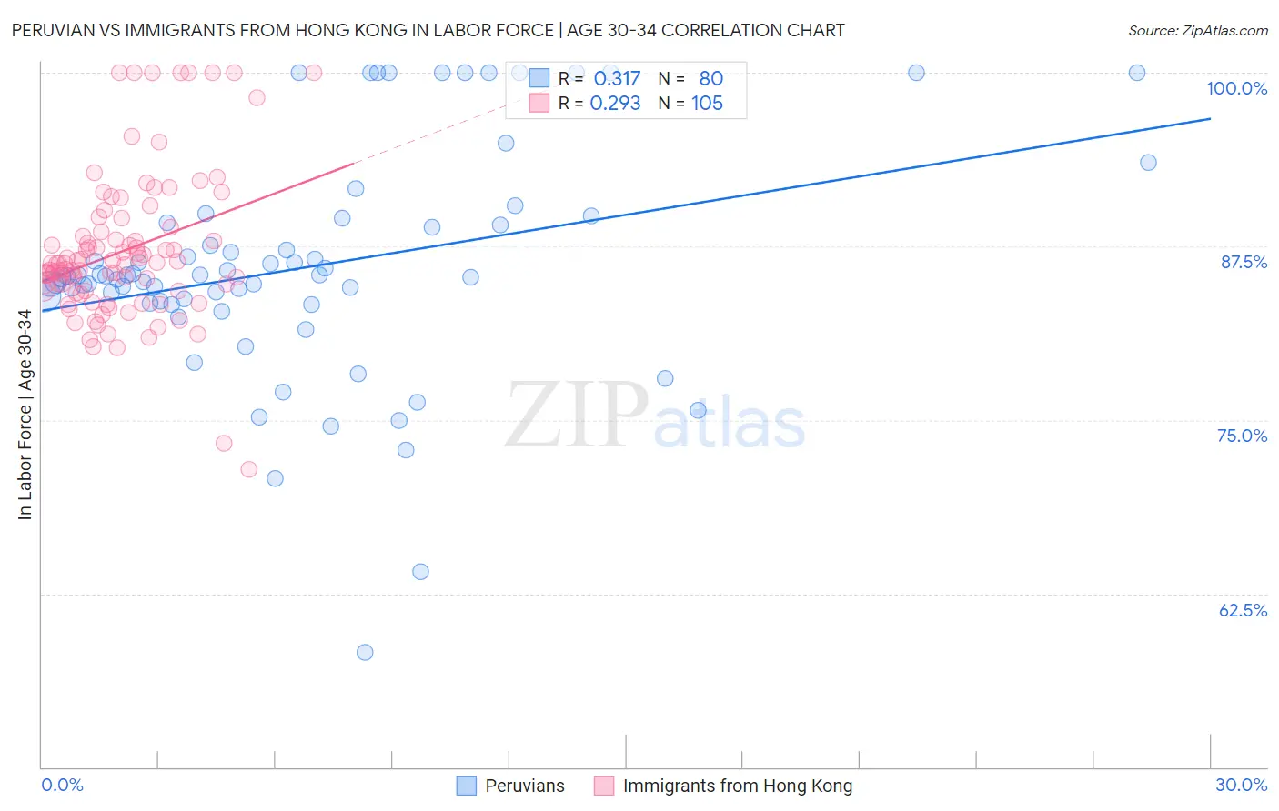 Peruvian vs Immigrants from Hong Kong In Labor Force | Age 30-34