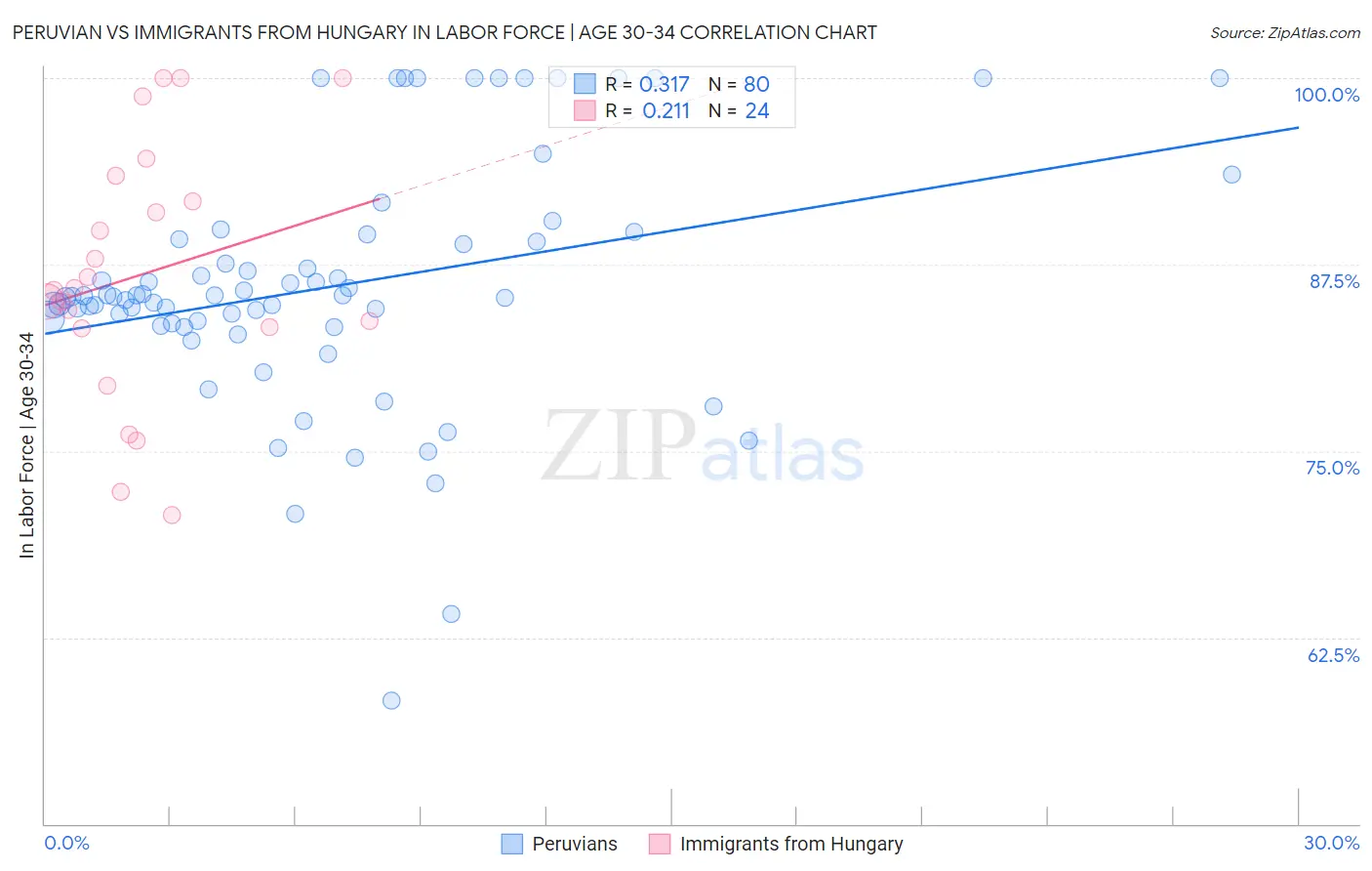 Peruvian vs Immigrants from Hungary In Labor Force | Age 30-34
