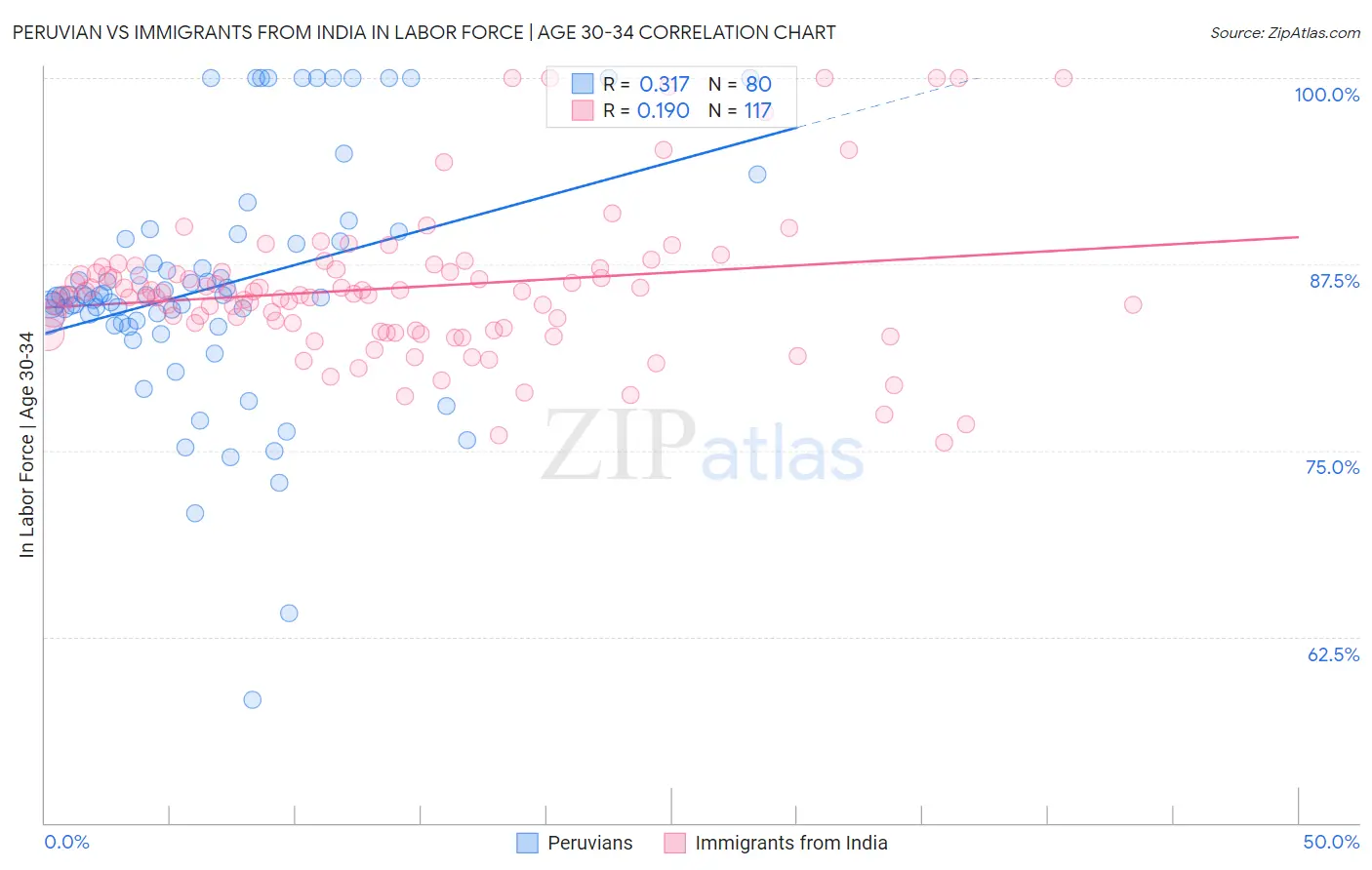 Peruvian vs Immigrants from India In Labor Force | Age 30-34