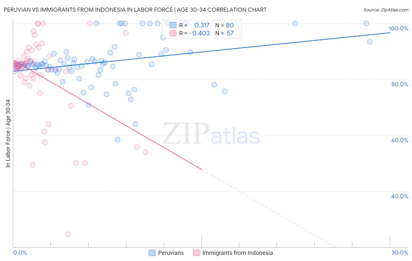 Peruvian vs Immigrants from Indonesia In Labor Force | Age 30-34