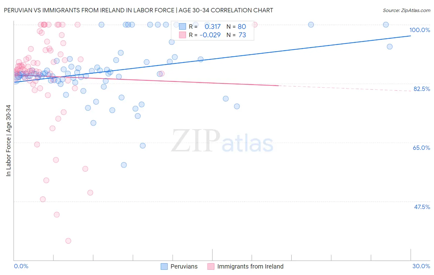 Peruvian vs Immigrants from Ireland In Labor Force | Age 30-34
