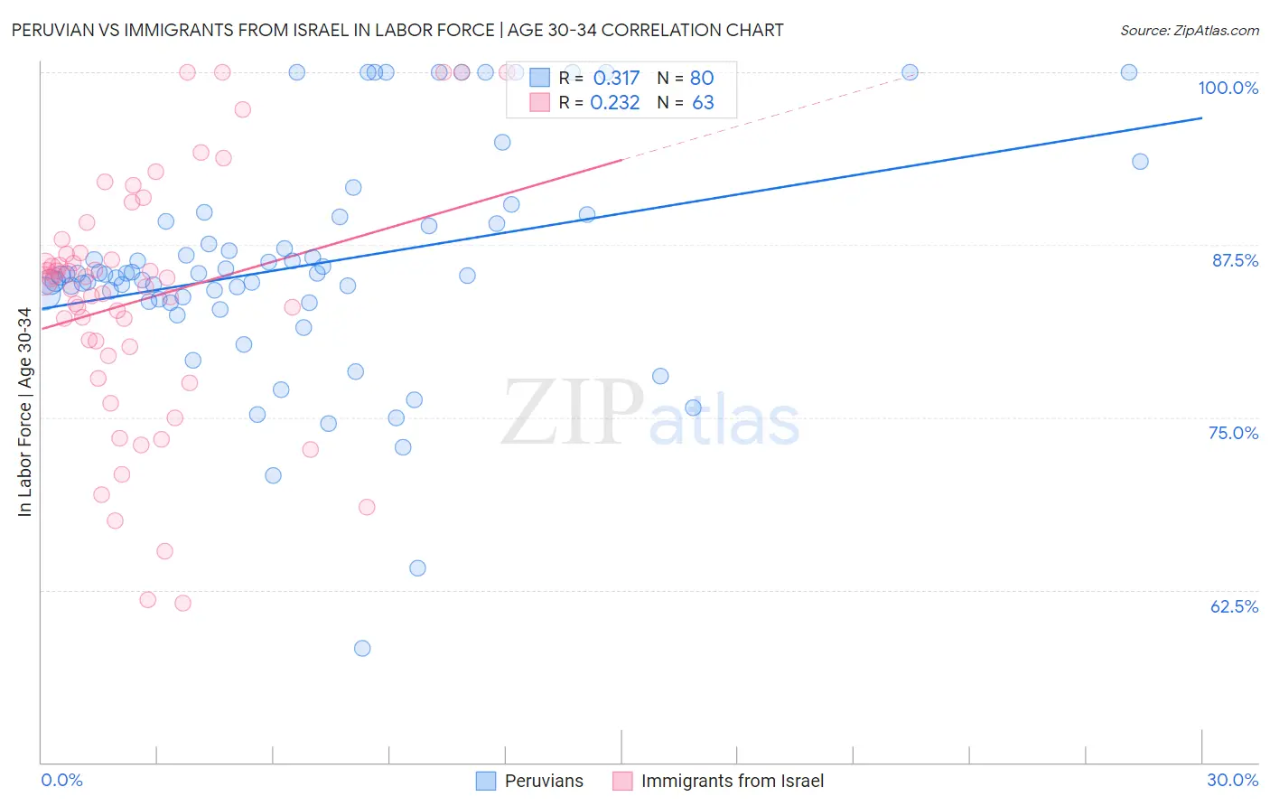 Peruvian vs Immigrants from Israel In Labor Force | Age 30-34