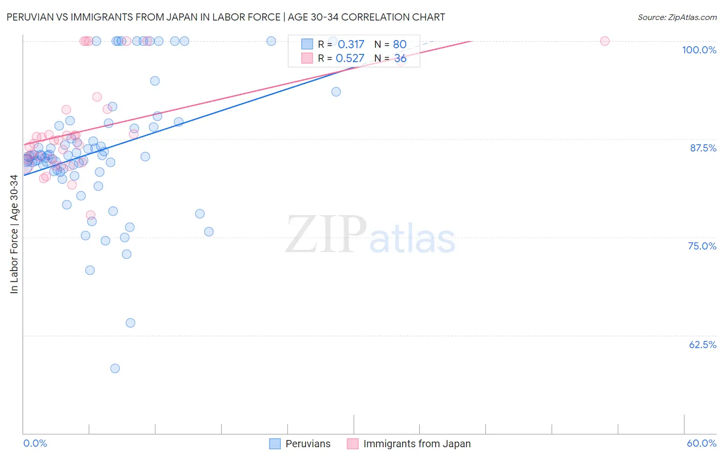 Peruvian vs Immigrants from Japan In Labor Force | Age 30-34