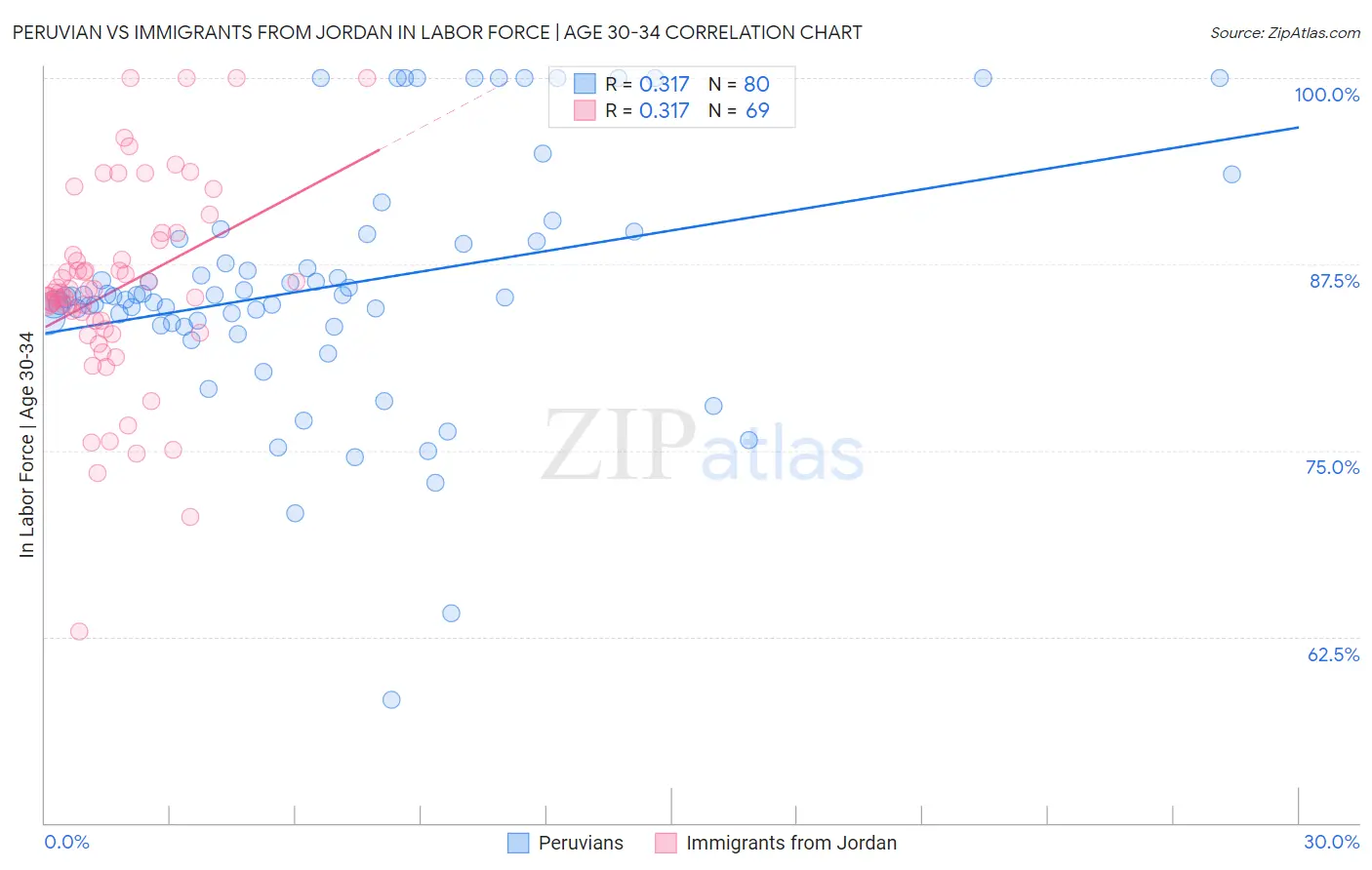 Peruvian vs Immigrants from Jordan In Labor Force | Age 30-34