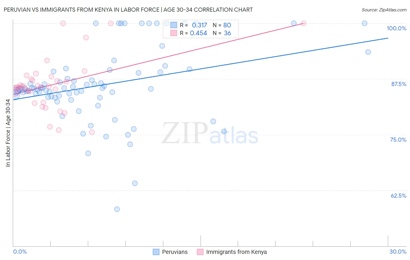 Peruvian vs Immigrants from Kenya In Labor Force | Age 30-34