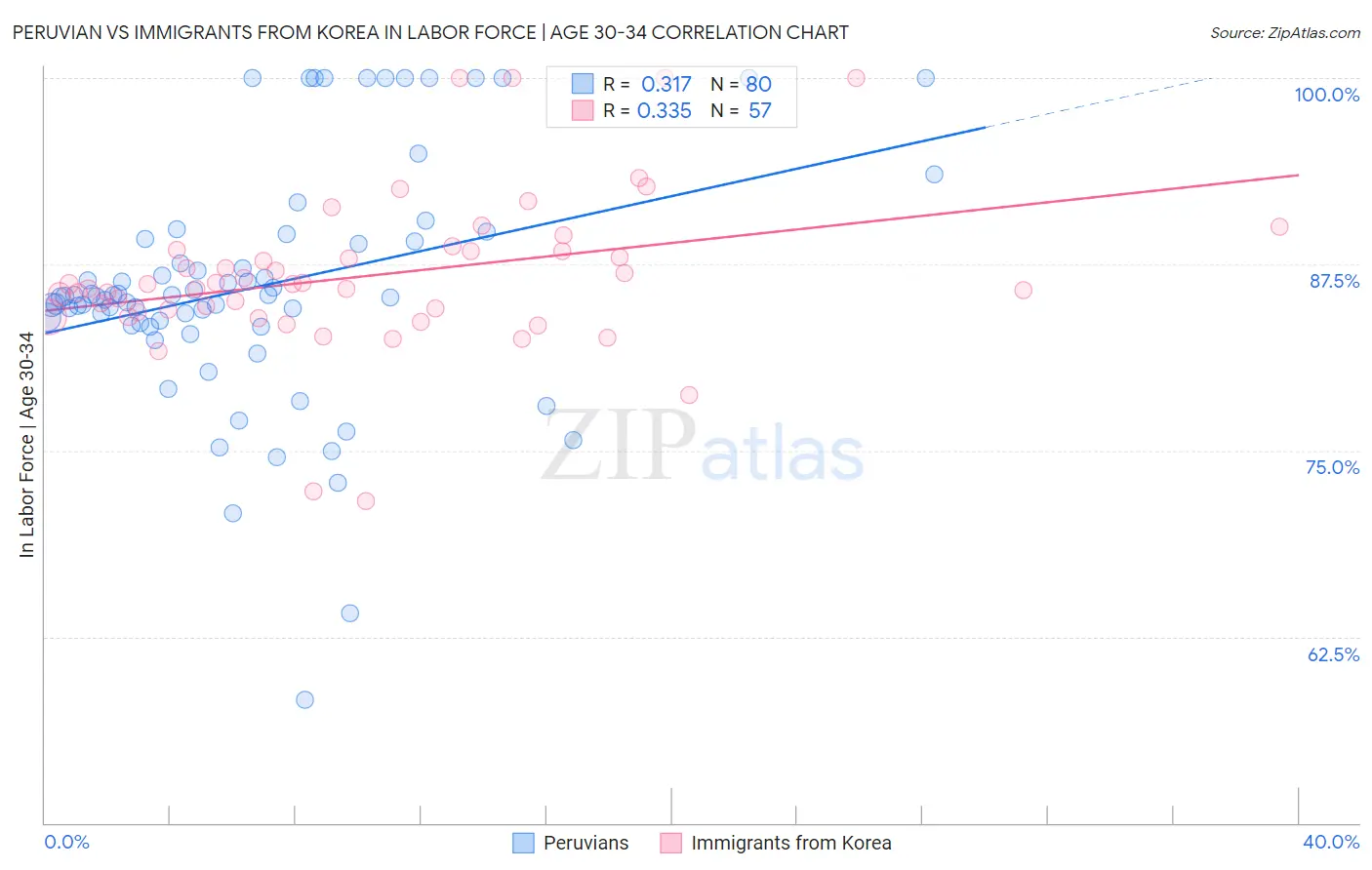 Peruvian vs Immigrants from Korea In Labor Force | Age 30-34