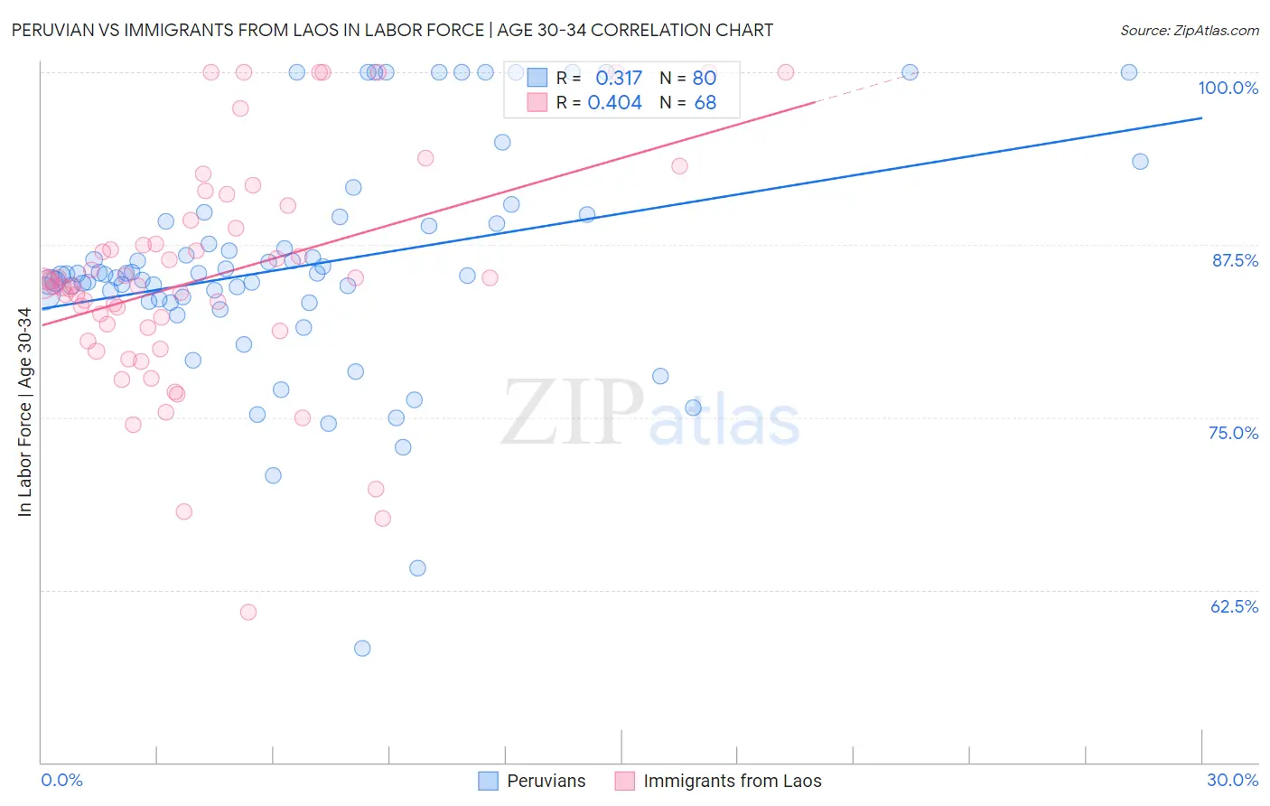 Peruvian vs Immigrants from Laos In Labor Force | Age 30-34