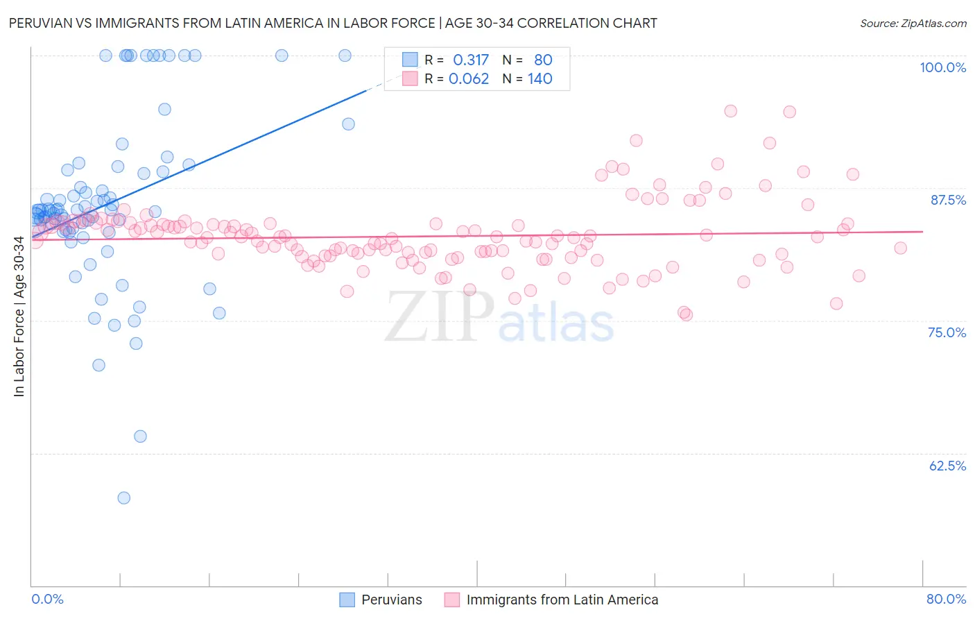 Peruvian vs Immigrants from Latin America In Labor Force | Age 30-34