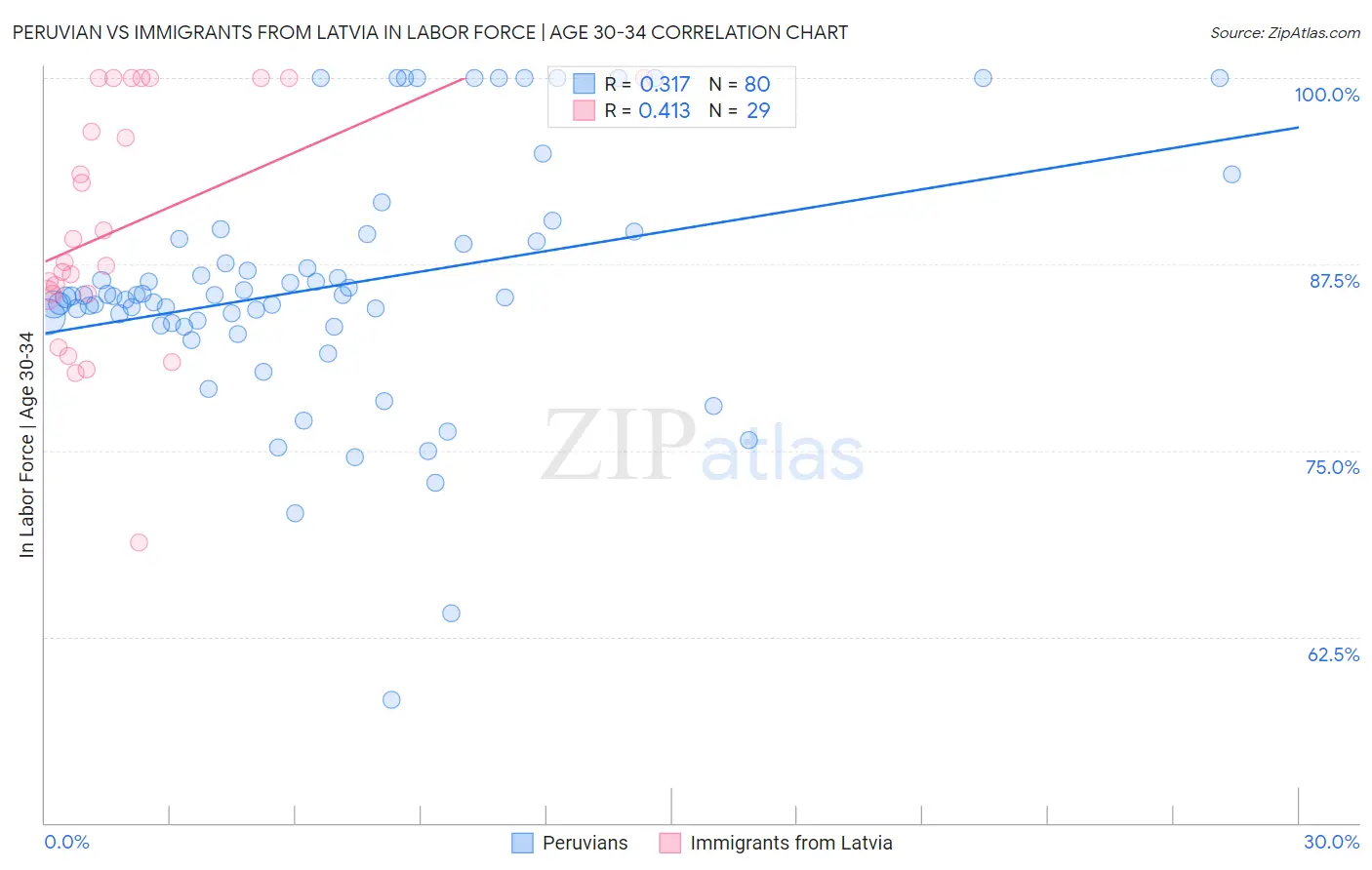 Peruvian vs Immigrants from Latvia In Labor Force | Age 30-34