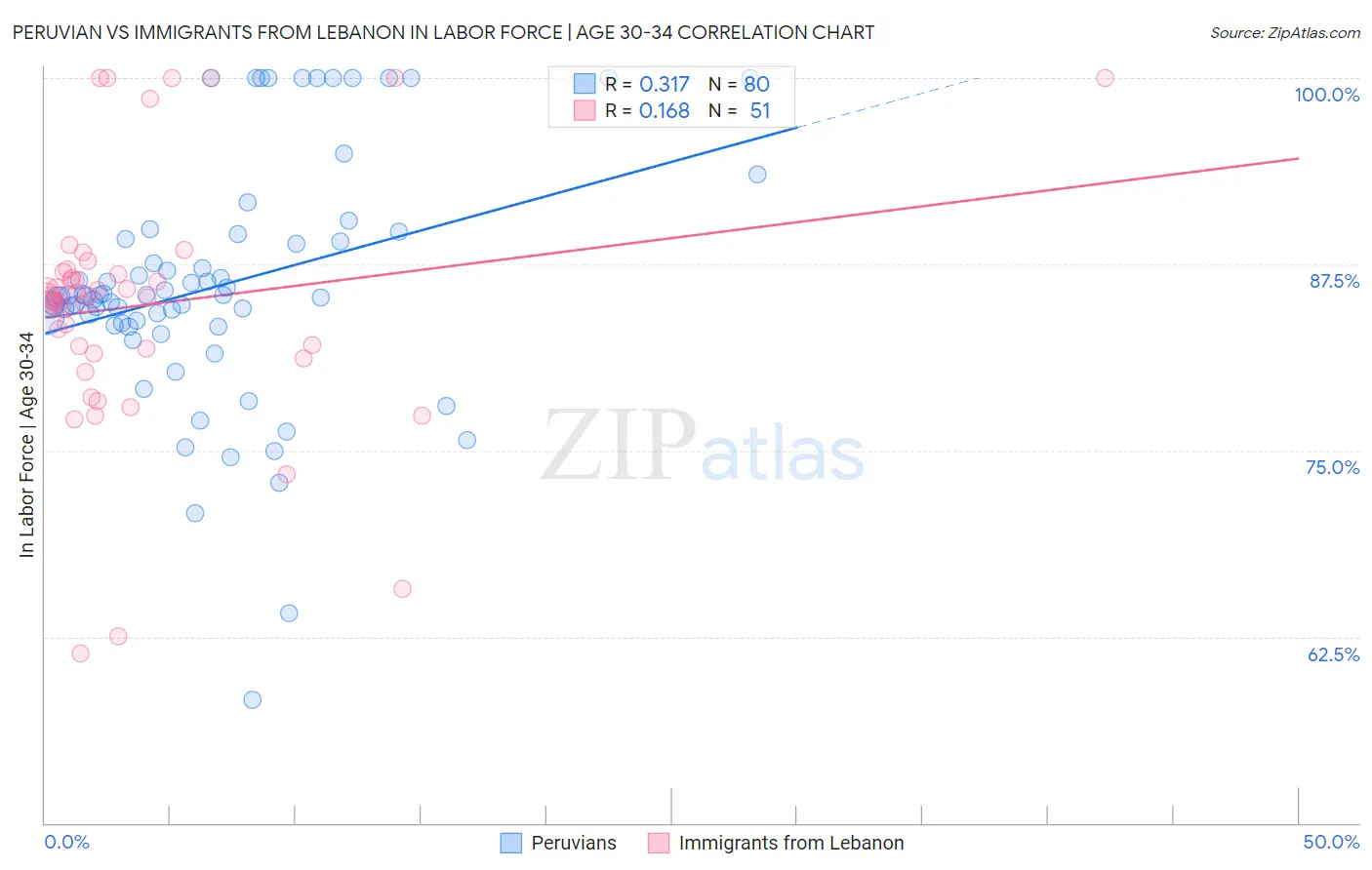 Peruvian vs Immigrants from Lebanon In Labor Force | Age 30-34