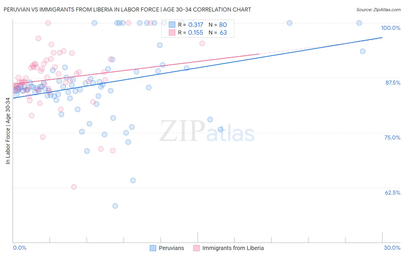 Peruvian vs Immigrants from Liberia In Labor Force | Age 30-34