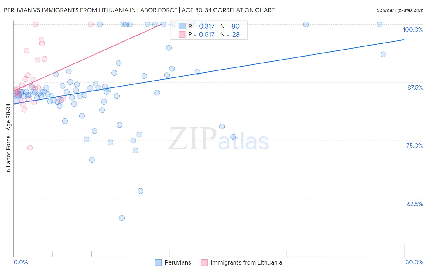 Peruvian vs Immigrants from Lithuania In Labor Force | Age 30-34