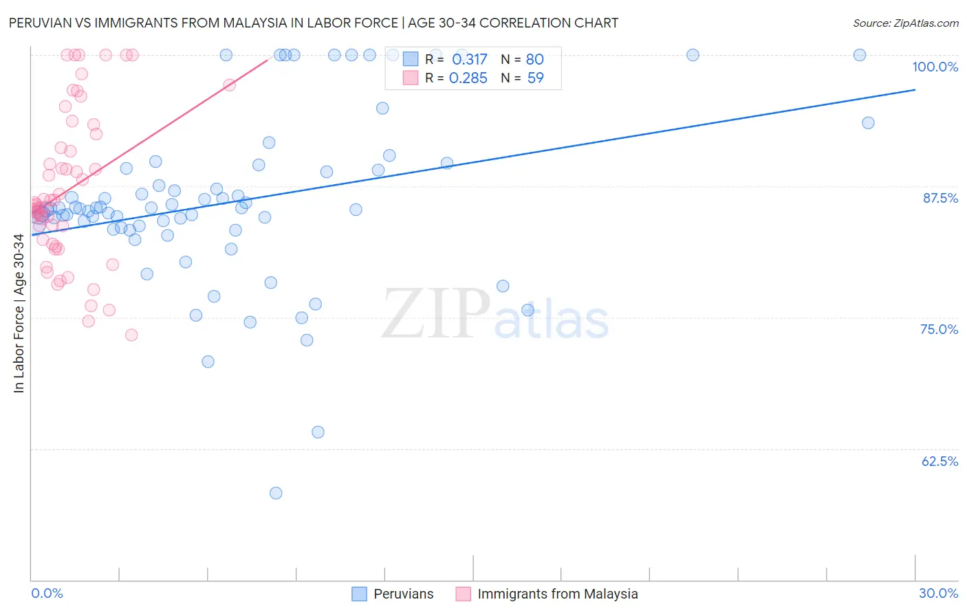 Peruvian vs Immigrants from Malaysia In Labor Force | Age 30-34