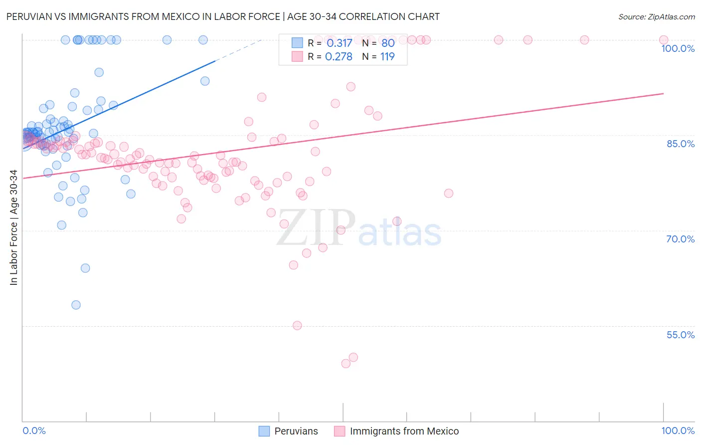 Peruvian vs Immigrants from Mexico In Labor Force | Age 30-34
