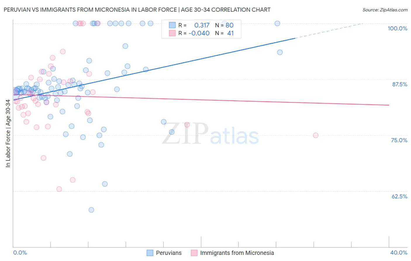 Peruvian vs Immigrants from Micronesia In Labor Force | Age 30-34