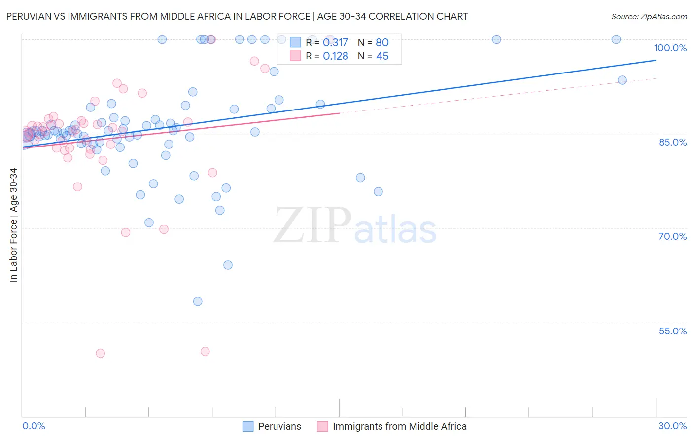 Peruvian vs Immigrants from Middle Africa In Labor Force | Age 30-34