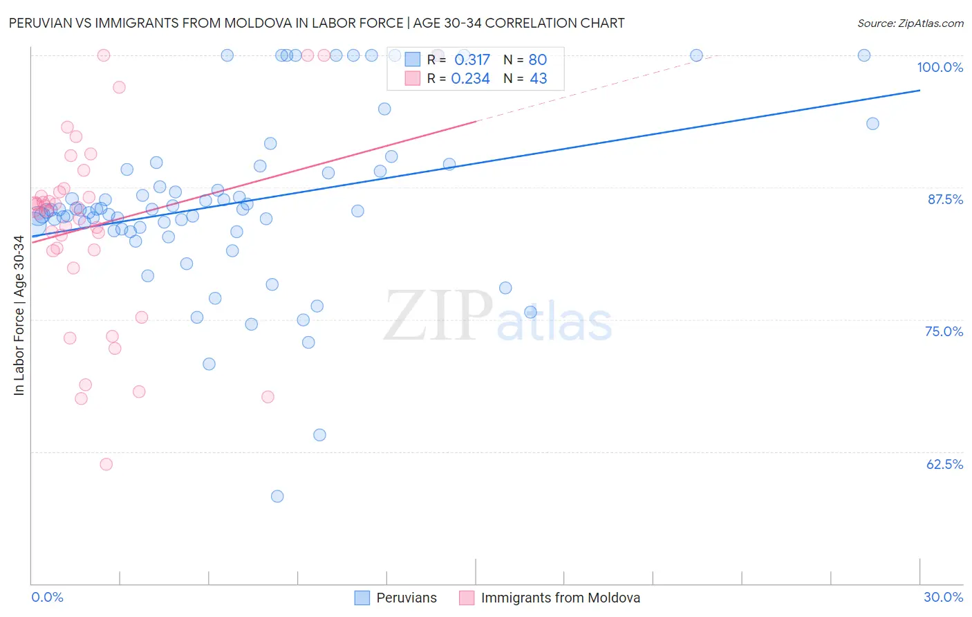 Peruvian vs Immigrants from Moldova In Labor Force | Age 30-34