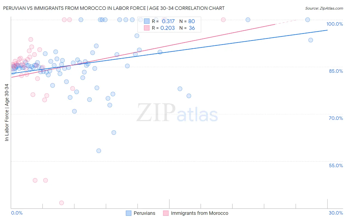 Peruvian vs Immigrants from Morocco In Labor Force | Age 30-34